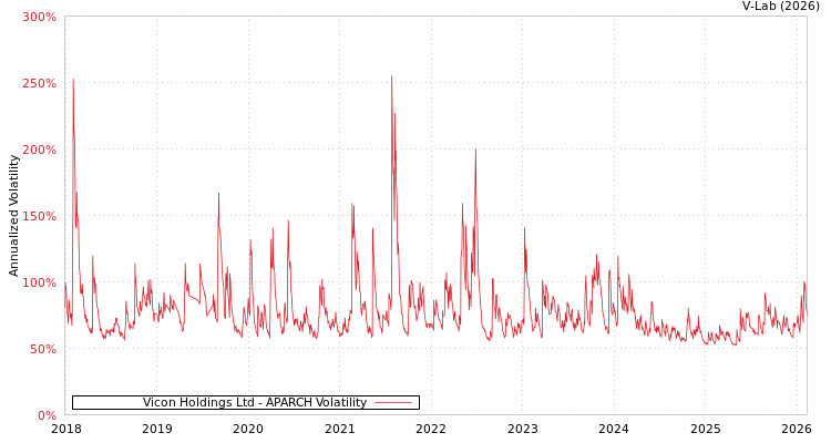 graph of Vicon Holdings Ltd APARCH