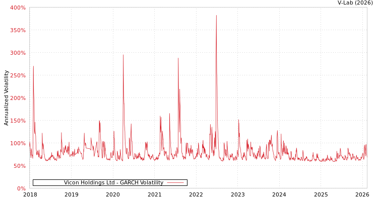 graph of Vicon Holdings Ltd GARCH
