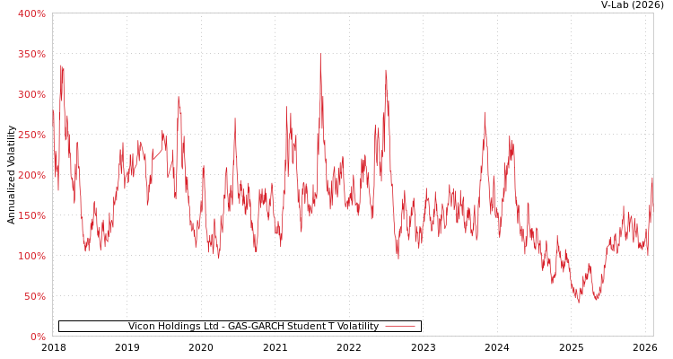 graph of Vicon Holdings Ltd GAS-GARCH-T