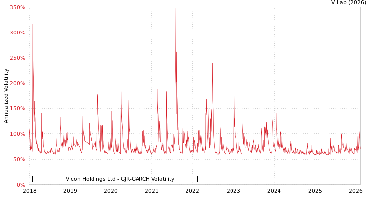 graph of Vicon Holdings Ltd GJR-GARCH