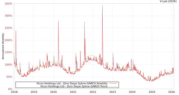 graph of Vicon Holdings Ltd S0GARCH