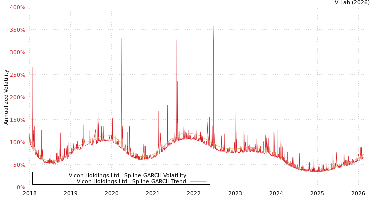 graph of Vicon Holdings Ltd SGARCH