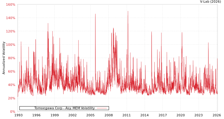 graph of Tomoegawa Corp AMEM