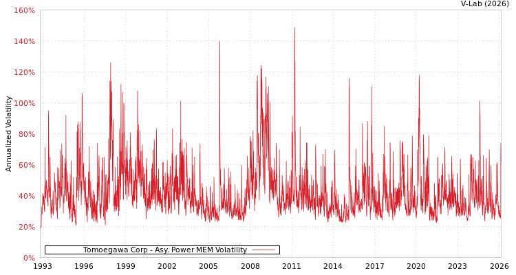 graph of Tomoegawa Corp APMEM