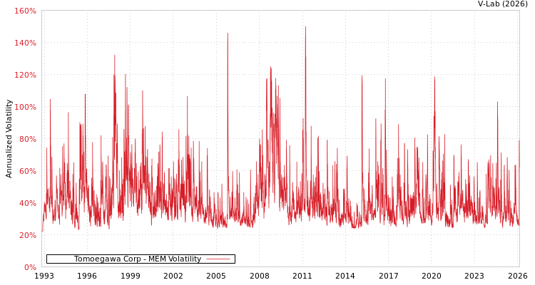 graph of Tomoegawa Corp MEM