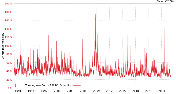 graph of Tomoegawa Corp APARCH