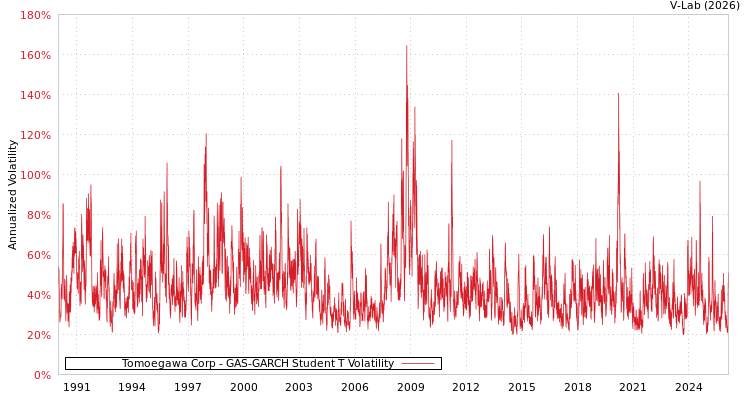 graph of Tomoegawa Corp GAS-GARCH-T