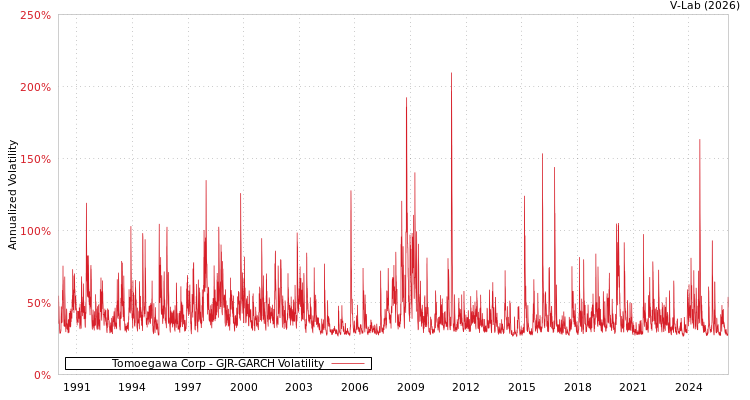 graph of Tomoegawa Corp GJR-GARCH