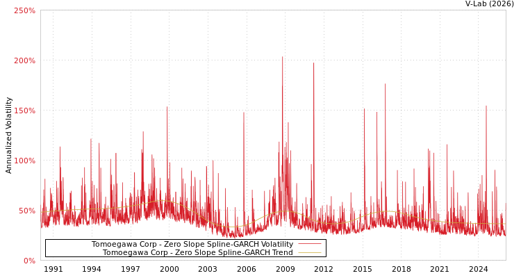 graph of Tomoegawa Corp S0GARCH