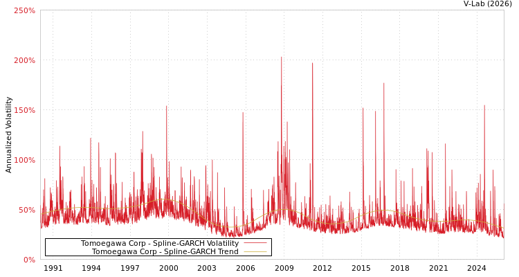 graph of Tomoegawa Corp SGARCH