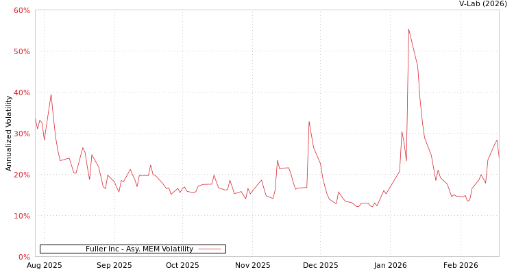 graph of Fuller Inc AMEM