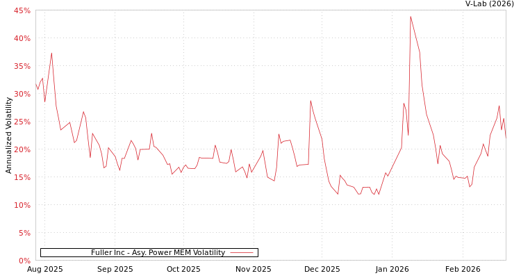 graph of Fuller Inc APMEM