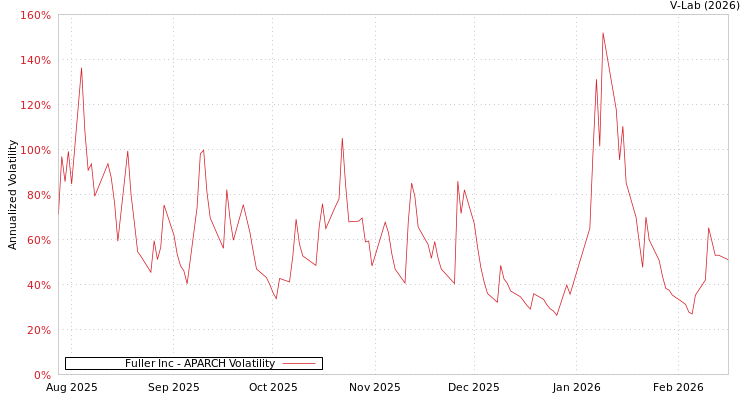 graph of Fuller Inc APARCH