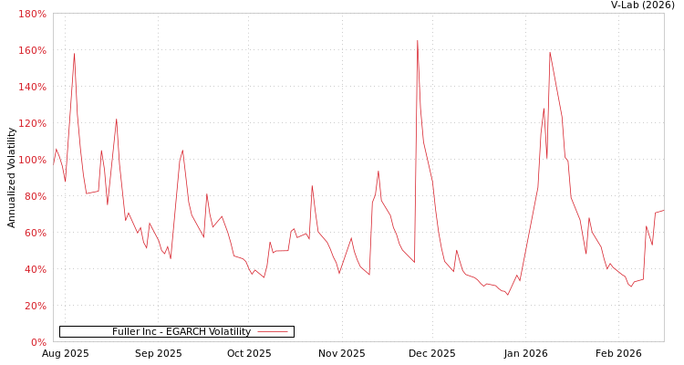 graph of Fuller Inc EGARCH