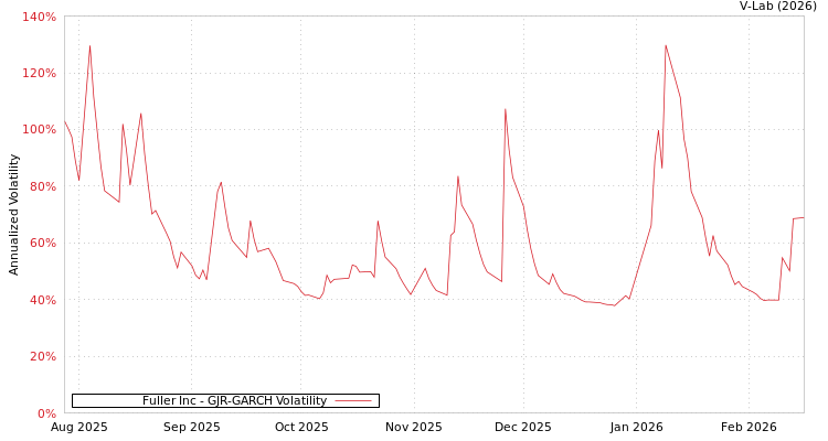 graph of Fuller Inc GJR-GARCH