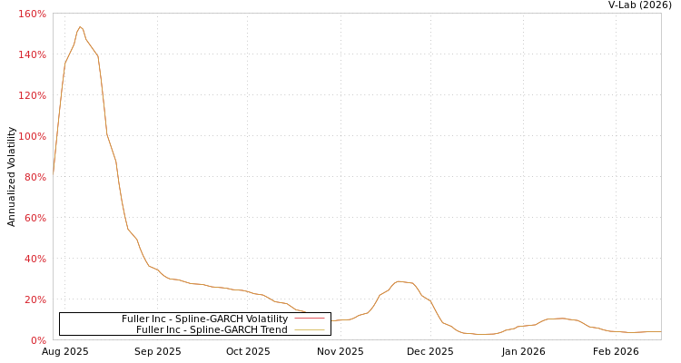graph of Fuller Inc SGARCH