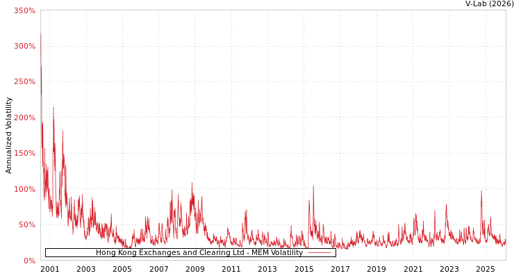 graph of Hong Kong Exchanges and Clearing Ltd MEM