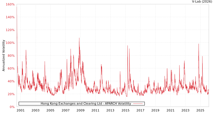 graph of Hong Kong Exchanges and Clearing Ltd APARCH