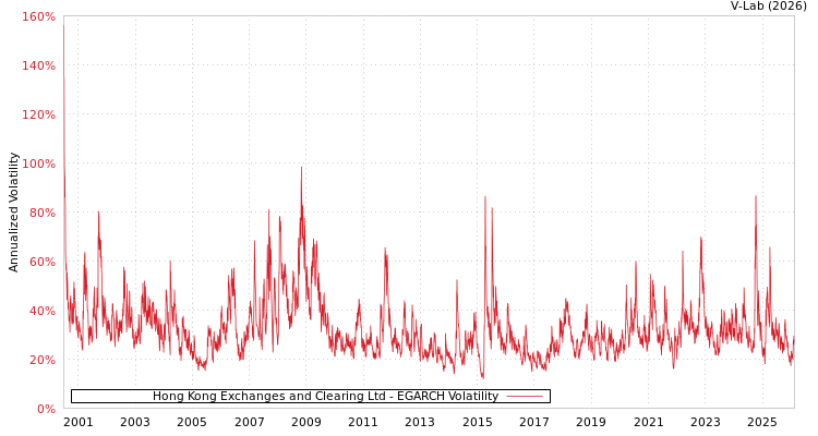 graph of Hong Kong Exchanges and Clearing Ltd EGARCH