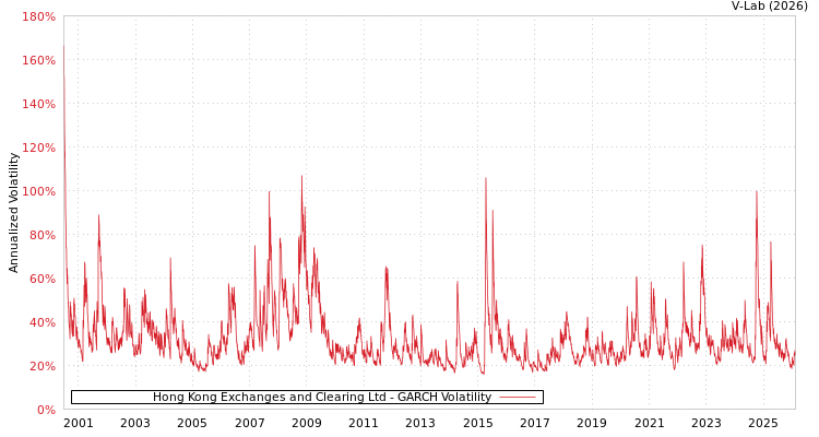 graph of Hong Kong Exchanges and Clearing Ltd GARCH