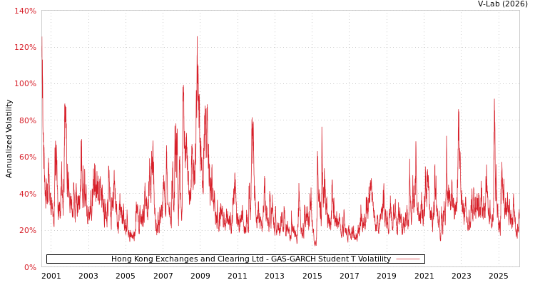 graph of Hong Kong Exchanges and Clearing Ltd GAS-GARCH-T