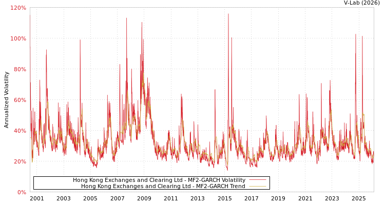 graph of Hong Kong Exchanges and Clearing Ltd MF2-GARCH