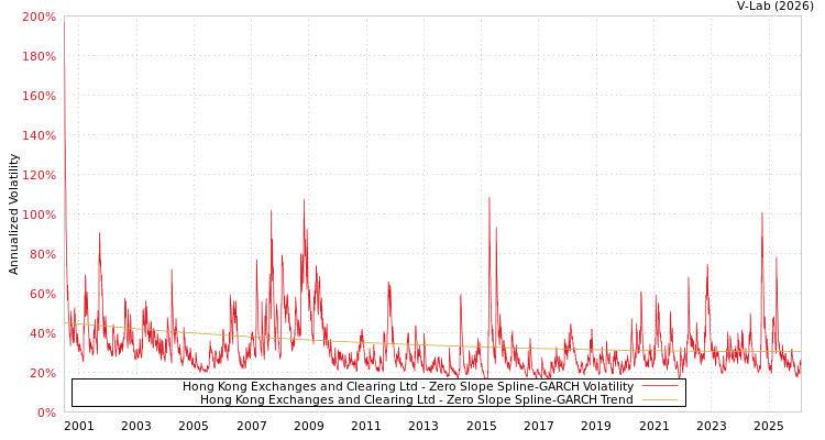 graph of Hong Kong Exchanges and Clearing Ltd S0GARCH