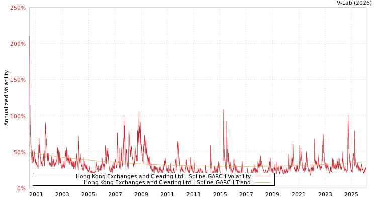graph of Hong Kong Exchanges and Clearing Ltd SGARCH