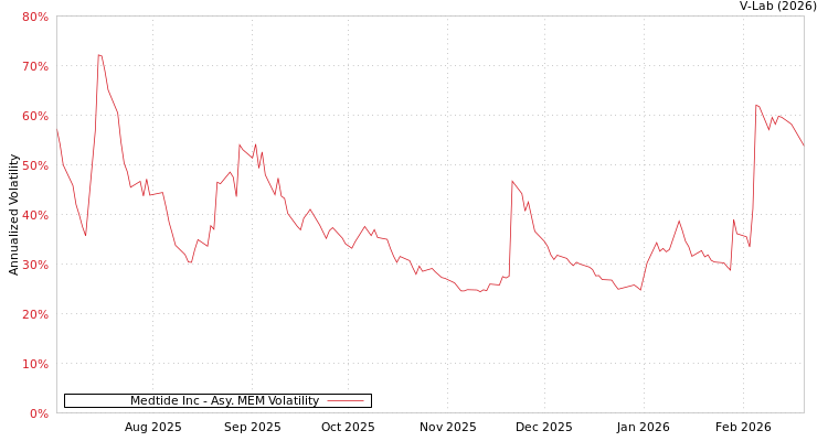 graph of Medtide Inc AMEM