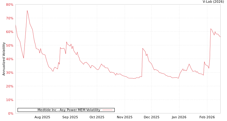 graph of Medtide Inc APMEM
