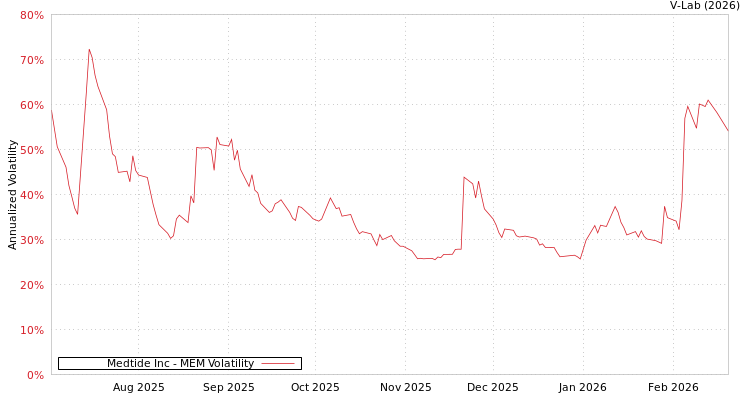 graph of Medtide Inc MEM