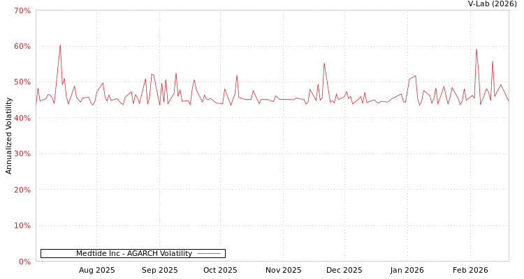 graph of Medtide Inc AGARCH