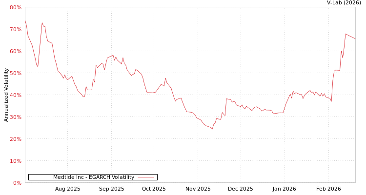 graph of Medtide Inc EGARCH