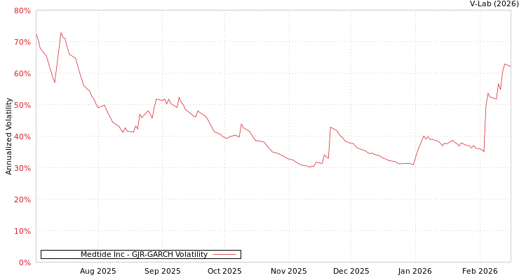graph of Medtide Inc GJR-GARCH