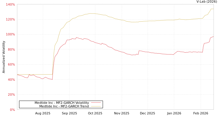 graph of Medtide Inc MF2-GARCH