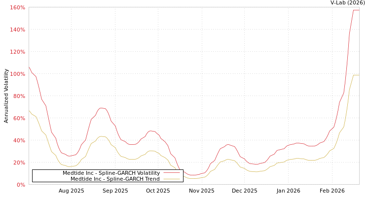 graph of Medtide Inc SGARCH