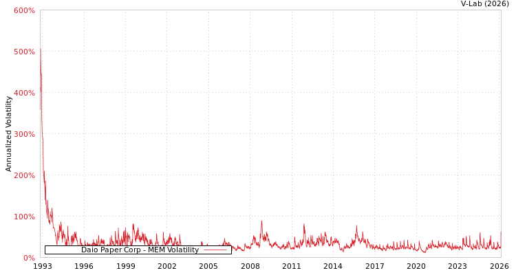 graph of Daio Paper Corp MEM
