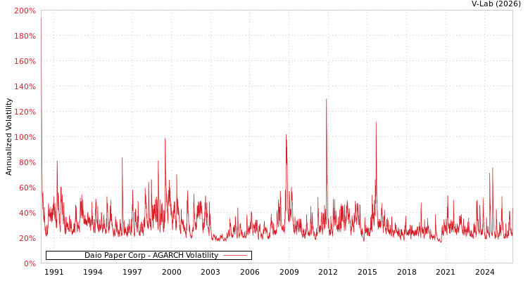 graph of Daio Paper Corp AGARCH