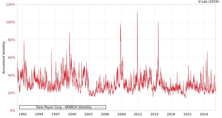 graph of Daio Paper Corp APARCH