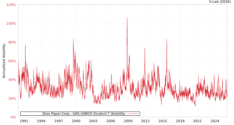 graph of Daio Paper Corp GAS-GARCH-T