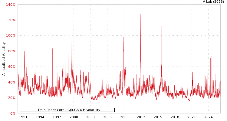 graph of Daio Paper Corp GJR-GARCH