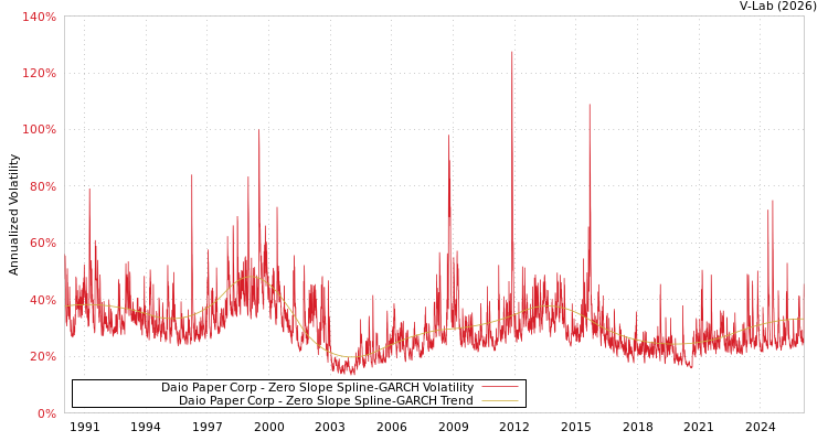 graph of Daio Paper Corp S0GARCH