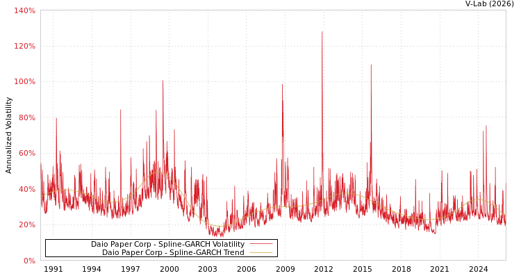 graph of Daio Paper Corp SGARCH