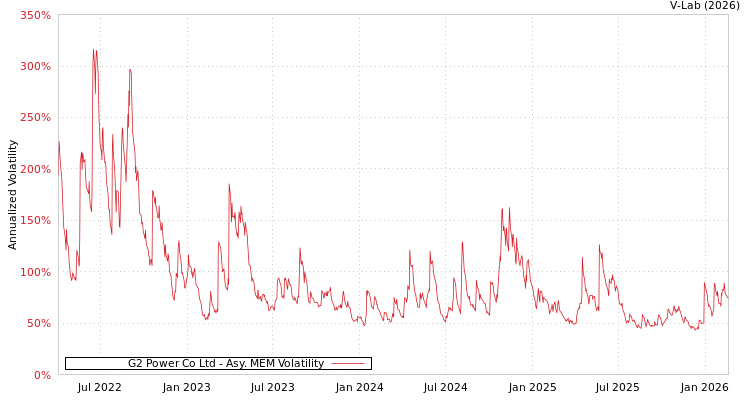 graph of G2 Power Co Ltd AMEM