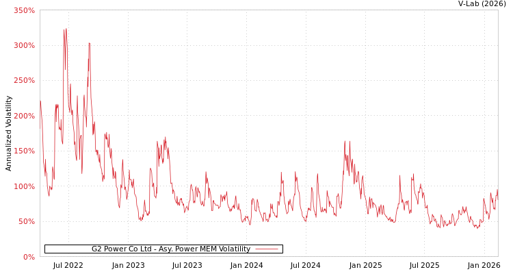 graph of G2 Power Co Ltd APMEM
