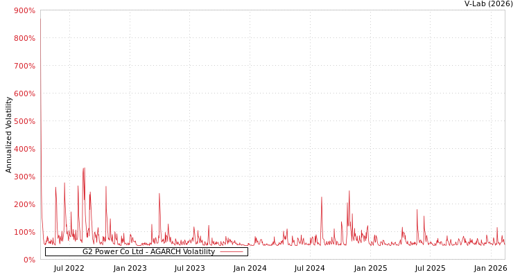 graph of G2 Power Co Ltd AGARCH
