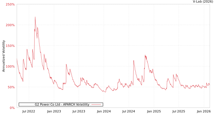 graph of G2 Power Co Ltd APARCH