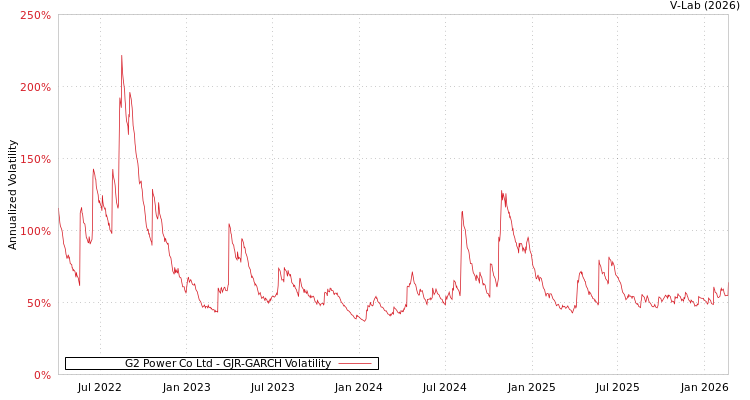 graph of G2 Power Co Ltd GJR-GARCH