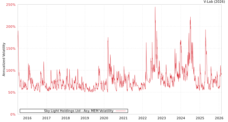 graph of Sky Light Holdings Ltd AMEM