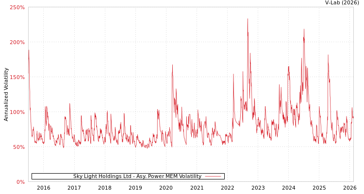graph of Sky Light Holdings Ltd APMEM